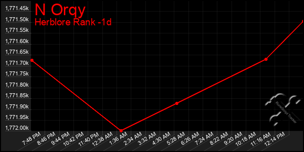 Last 24 Hours Graph of N Orqy