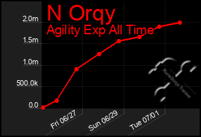 Total Graph of N Orqy