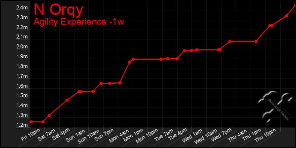Last 7 Days Graph of N Orqy