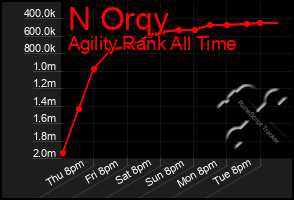 Total Graph of N Orqy