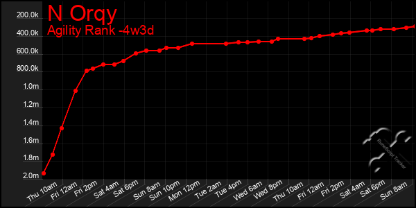 Last 31 Days Graph of N Orqy