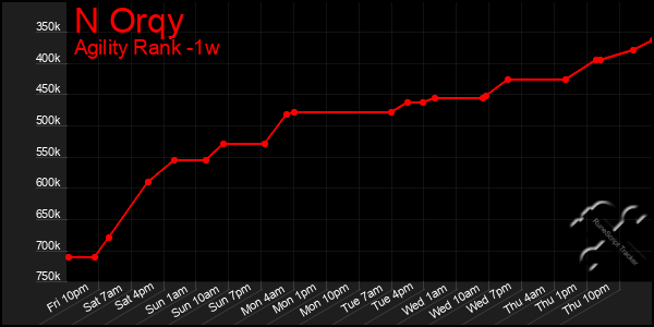 Last 7 Days Graph of N Orqy