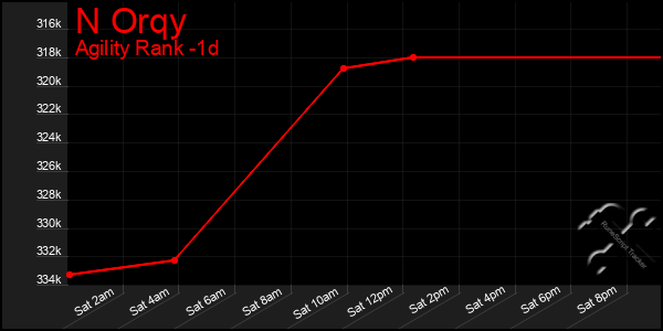 Last 24 Hours Graph of N Orqy