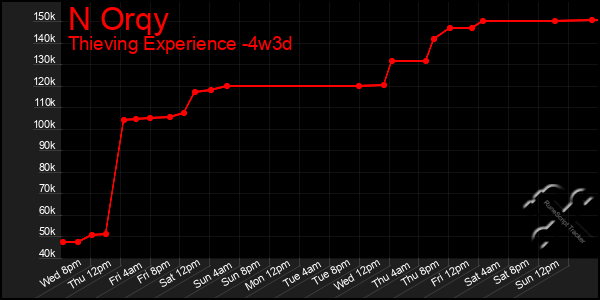 Last 31 Days Graph of N Orqy