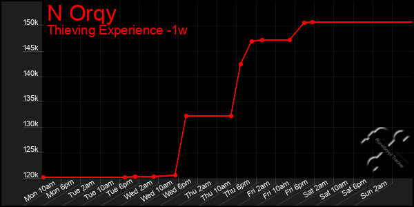Last 7 Days Graph of N Orqy