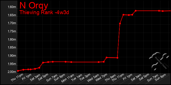 Last 31 Days Graph of N Orqy