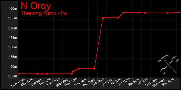 Last 7 Days Graph of N Orqy
