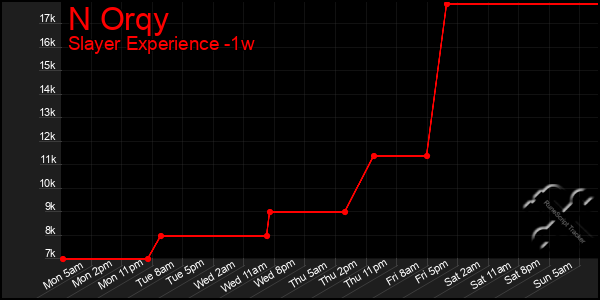 Last 7 Days Graph of N Orqy