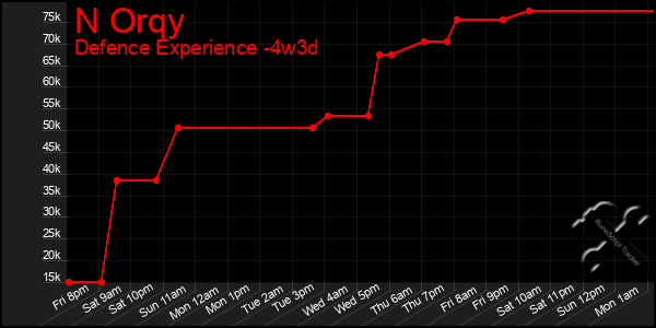 Last 31 Days Graph of N Orqy