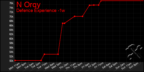 Last 7 Days Graph of N Orqy