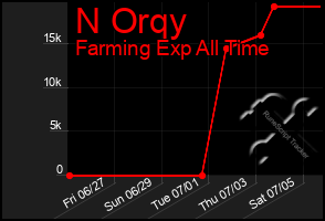 Total Graph of N Orqy