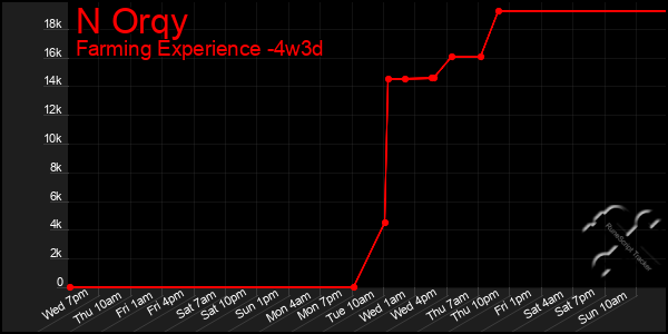 Last 31 Days Graph of N Orqy