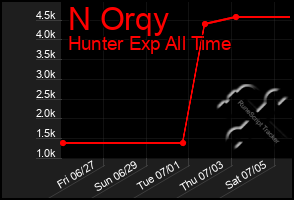 Total Graph of N Orqy