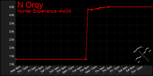 Last 31 Days Graph of N Orqy