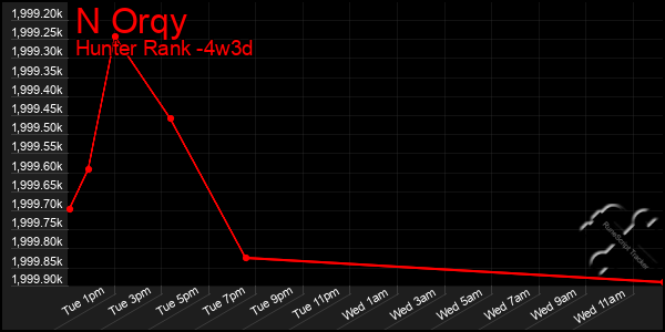 Last 31 Days Graph of N Orqy