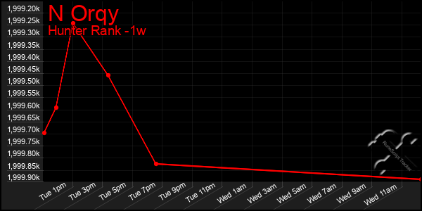Last 7 Days Graph of N Orqy