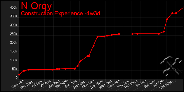 Last 31 Days Graph of N Orqy