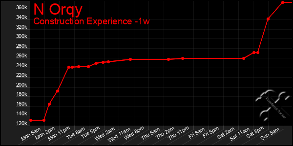 Last 7 Days Graph of N Orqy