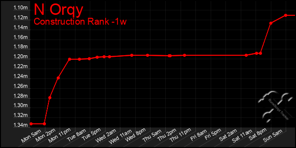 Last 7 Days Graph of N Orqy