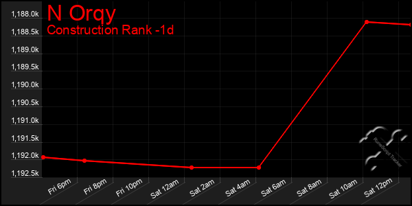 Last 24 Hours Graph of N Orqy