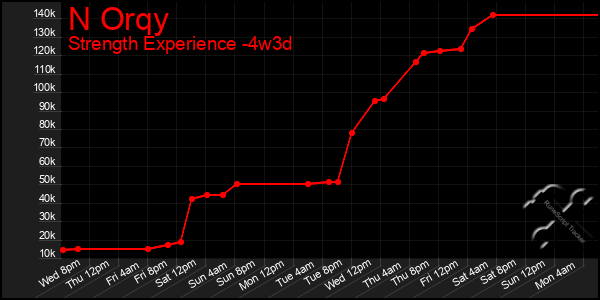 Last 31 Days Graph of N Orqy
