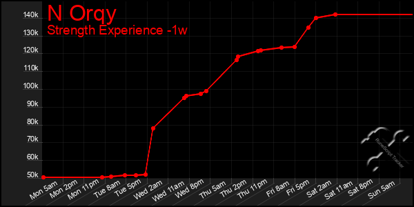 Last 7 Days Graph of N Orqy