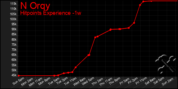 Last 7 Days Graph of N Orqy