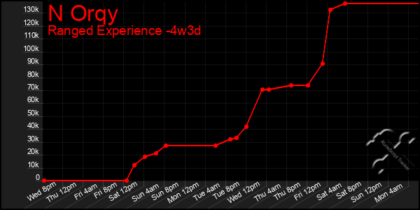 Last 31 Days Graph of N Orqy