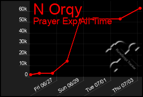 Total Graph of N Orqy