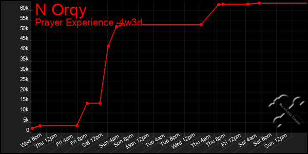 Last 31 Days Graph of N Orqy
