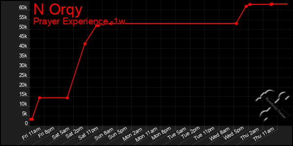 Last 7 Days Graph of N Orqy