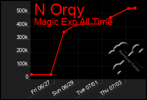 Total Graph of N Orqy