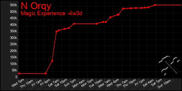 Last 31 Days Graph of N Orqy