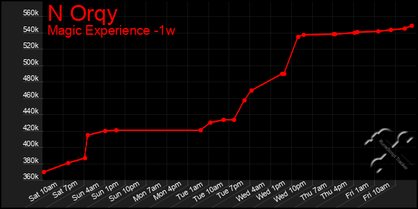 Last 7 Days Graph of N Orqy