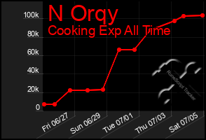 Total Graph of N Orqy