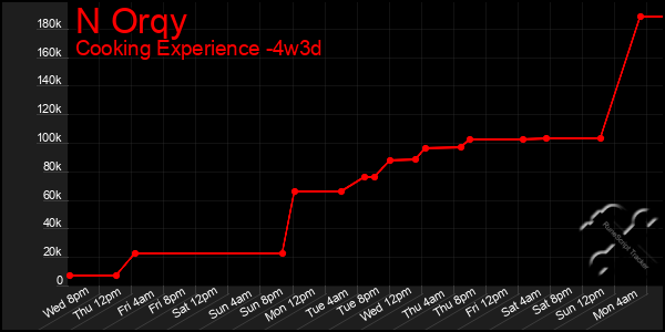 Last 31 Days Graph of N Orqy