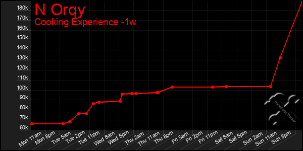 Last 7 Days Graph of N Orqy