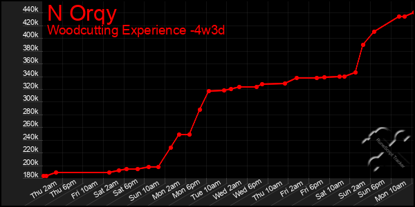 Last 31 Days Graph of N Orqy