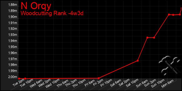 Last 31 Days Graph of N Orqy
