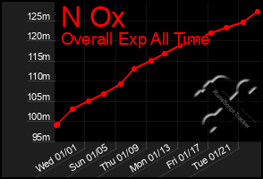 Total Graph of N Ox