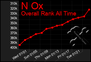 Total Graph of N Ox