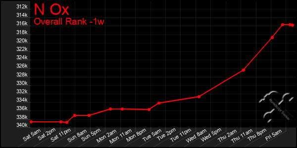 1 Week Graph of N Ox