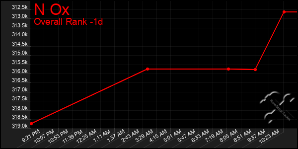 Last 24 Hours Graph of N Ox