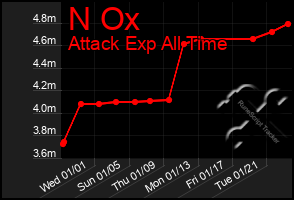 Total Graph of N Ox