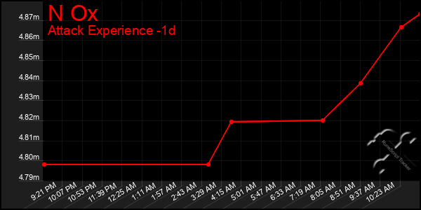 Last 24 Hours Graph of N Ox