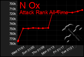 Total Graph of N Ox