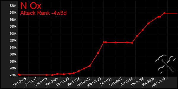 Last 31 Days Graph of N Ox