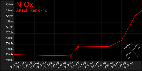 Last 24 Hours Graph of N Ox