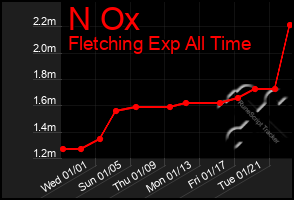 Total Graph of N Ox