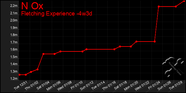 Last 31 Days Graph of N Ox